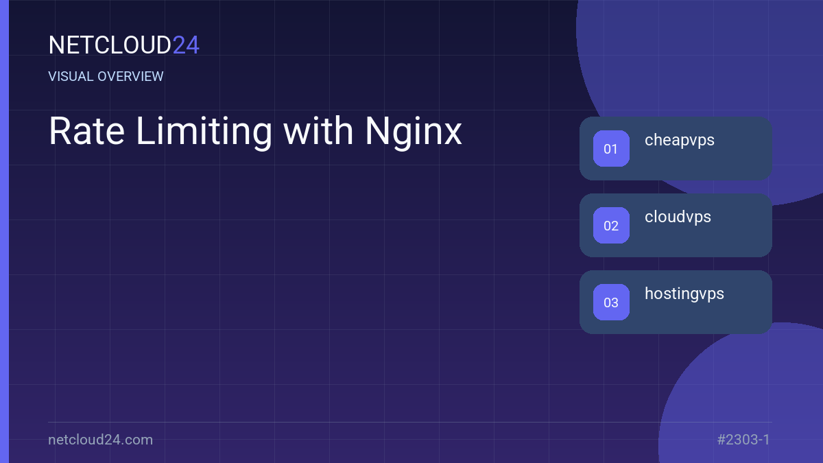 Visual overview of Rate Limiting with Nginx