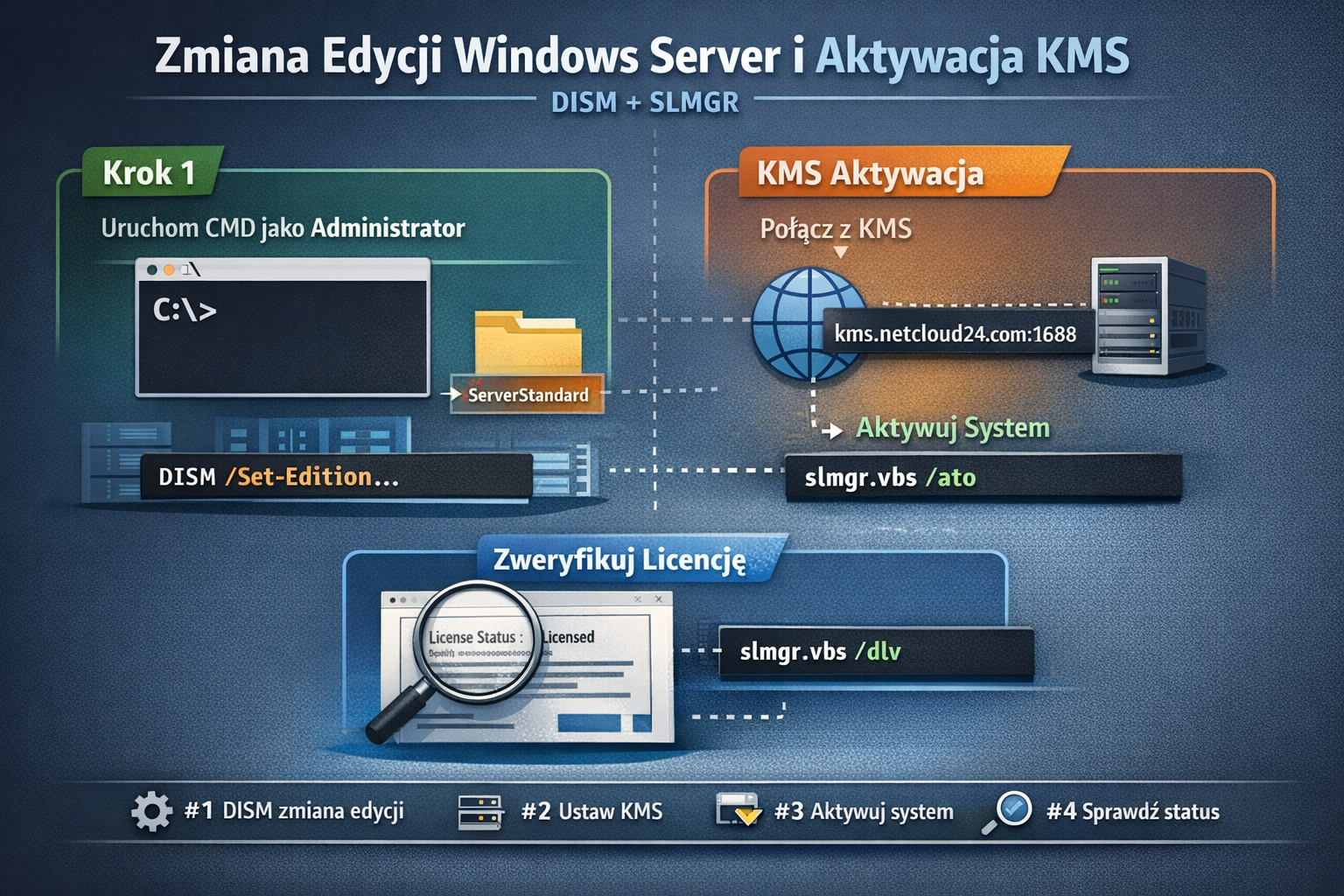 Zmiana edycji Windows Server 2025 do ServerStandard + aktywacja KMS