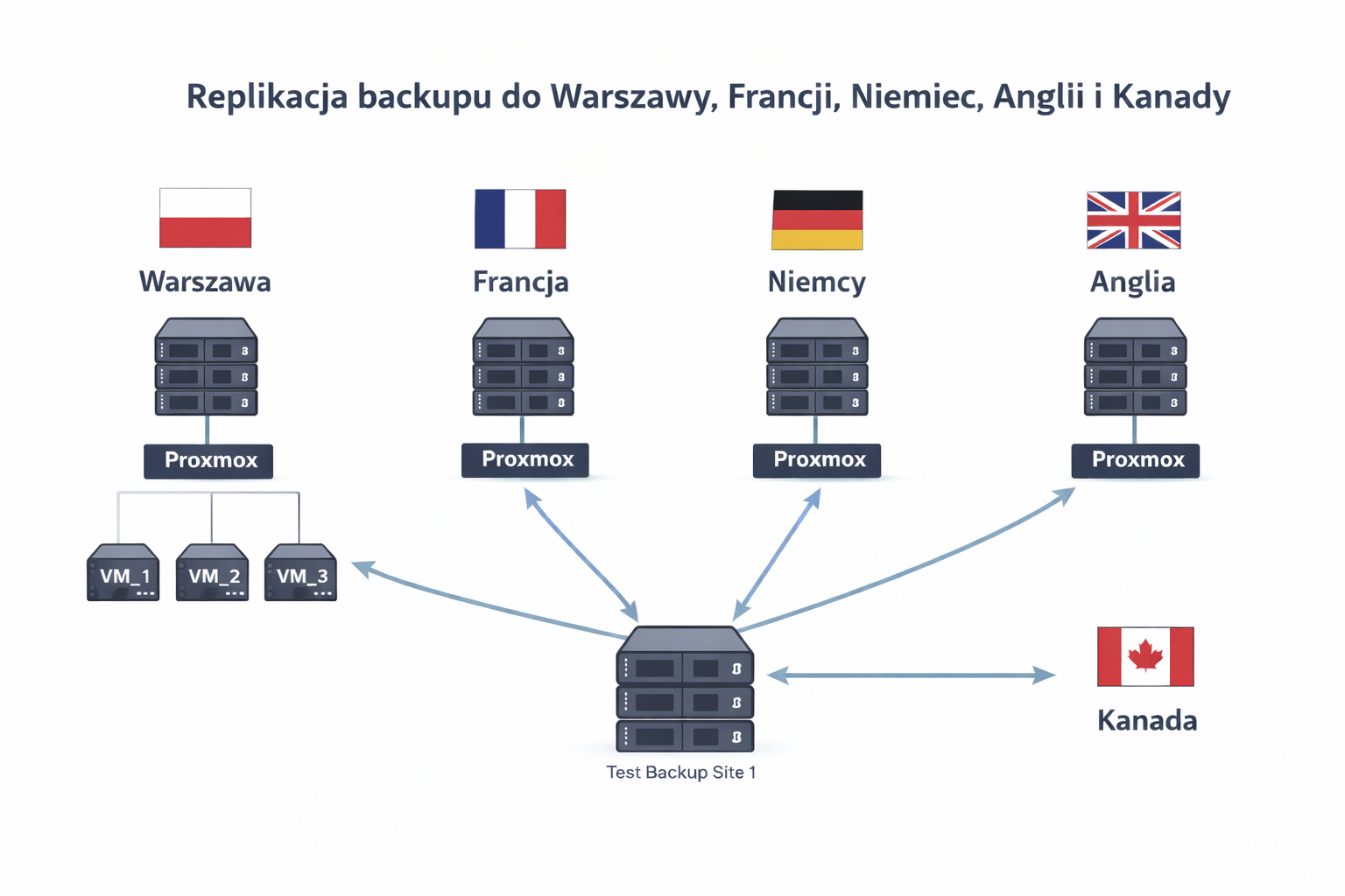 Proxmox Backup Server – Architektura Multi‑Region