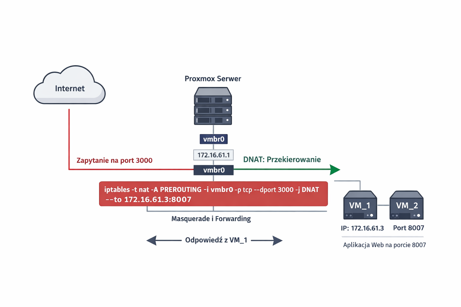 Konfiguracja prywatnej sieci 172.16.61.0/24 z DHCP i NAT – Proxmox